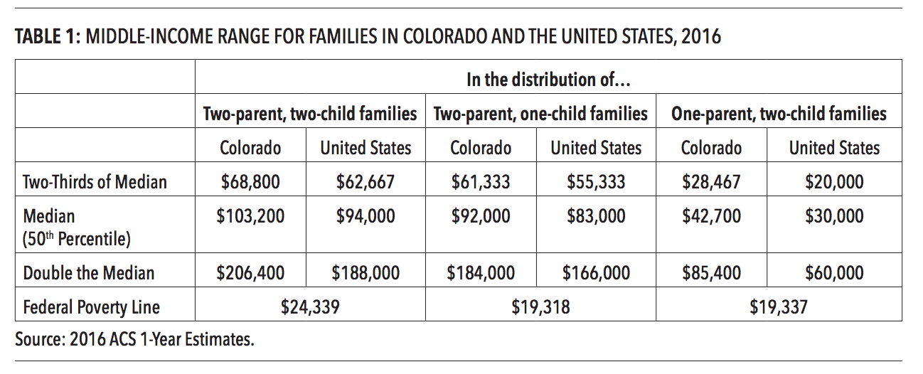 Report Colorado's middle class declining